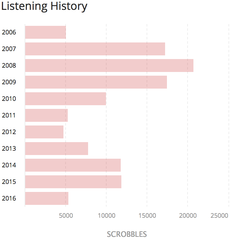 All time scrobbles on last.fm